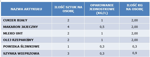 popż tabela